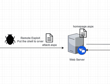 防範WebShell Attack