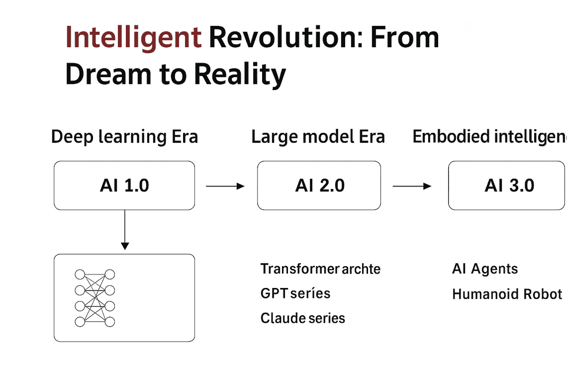AI evolution