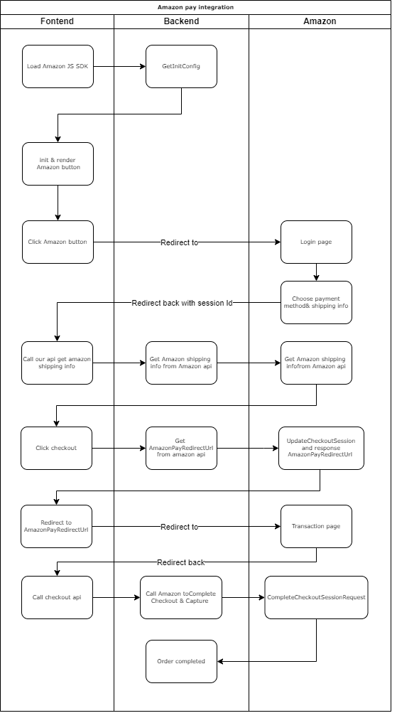 Amazonpay integration flow