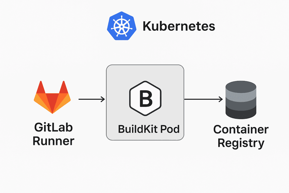 buildKit pod